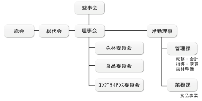 組織概要